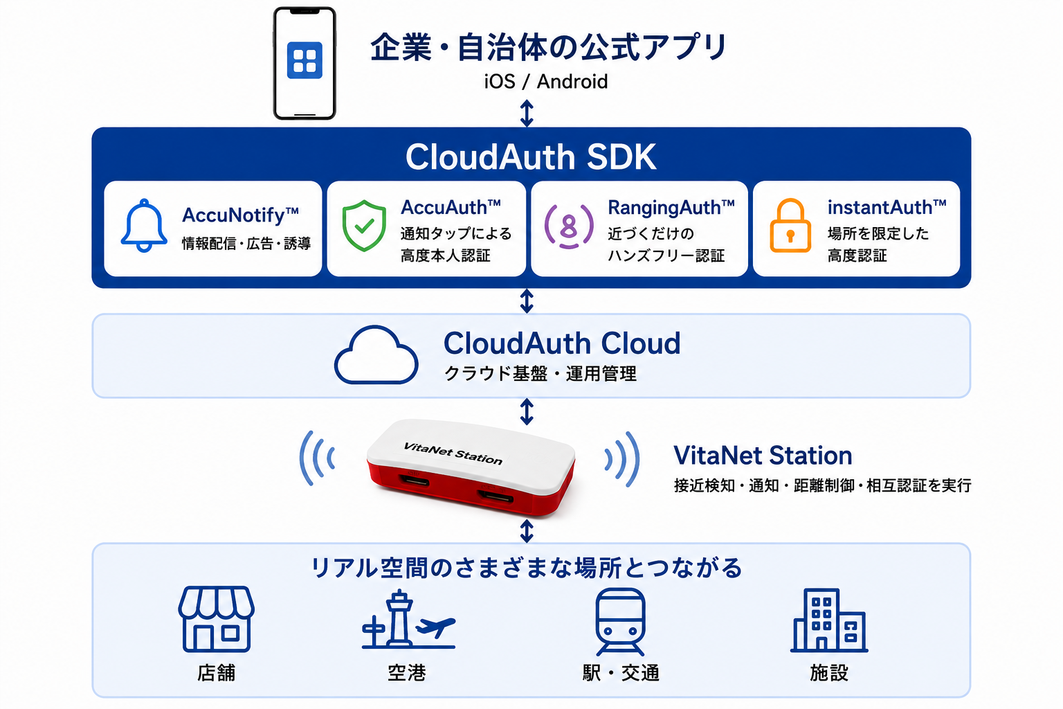 CloudAuth SDK Technology Structure